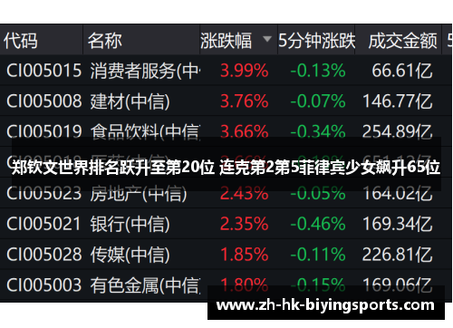 郑钦文世界排名跃升至第20位 连克第2第5菲律宾少女飙升65位