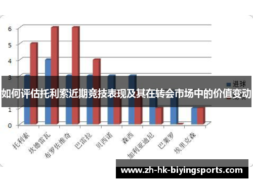 如何评估托利索近期竞技表现及其在转会市场中的价值变动